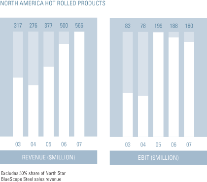 North America Hot Rolled Products Revenue and EBIT graphs